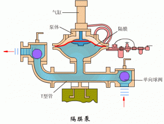 氣動隔膜泵6大優(yōu)勢和在哪些地方可以派上用場？