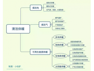 風(fēng)電清潔供暖電價問題及經(jīng)濟性幾何