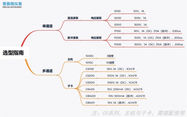 普賽斯源表選型圖